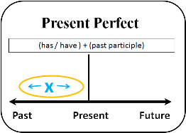 present perfect diagram